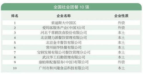 行业观察 中国团餐TOP20为何四川重庆没有企业上榜