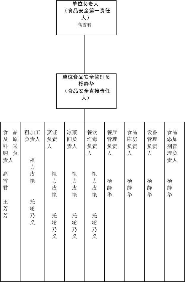 餐饮服务企业食品安全管理组织结构图